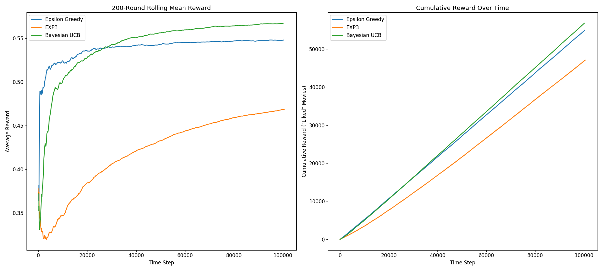 Multi Armed Bandits In Python Epsilon Greedy Ucb1 Bayesian Ucb And Exp3 James Ledoux S Blog