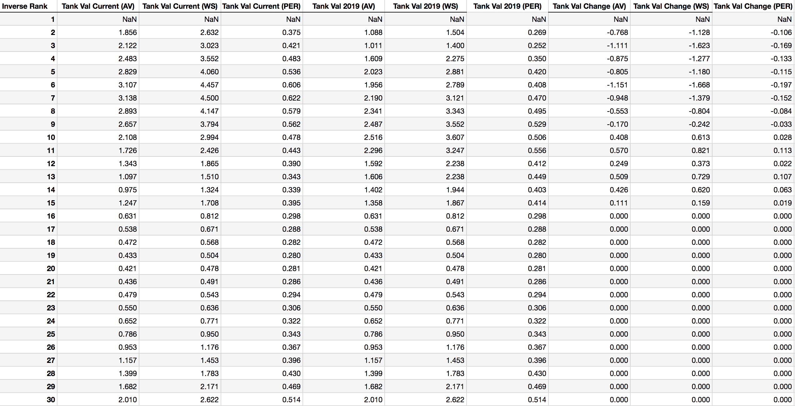 1971 Draft Lottery Chart